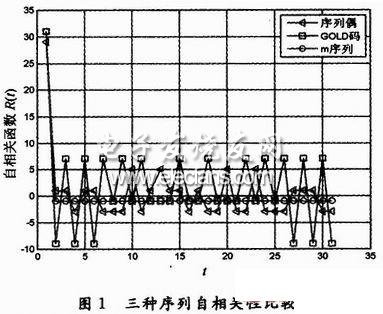 基于FFT的DSSS序列偶捕获,第4张