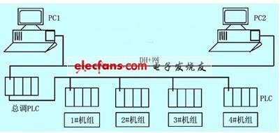 PLC在铝电解整流供电系统中的应用,第2张