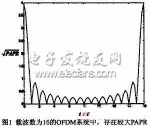 OFDM系统中高峰均比的抑制技术分析,第2张