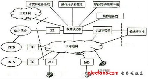 本地网软交换系统测试,第2张