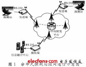 EM200在分布式探测站组网通信的应用,第2张