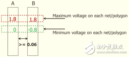 布线设计时，怎么解决不同电压域的问题？,第4张