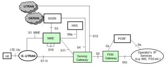 移动互联时代 浅谈4G核心网测试,3GPP接入，非漫游的LTE网络架构,第2张