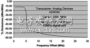 单芯片WiMAXCPE收发器在微蜂窝中的应用,第5张