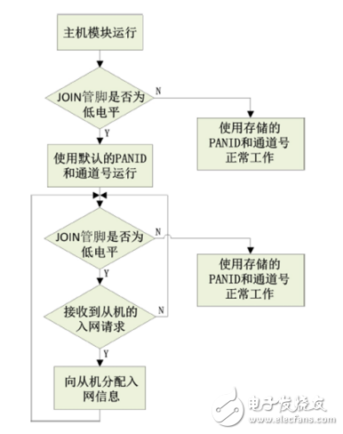 一文读懂AW516x zigbee如何自组网功能,一文读懂AW516x zigbee如何自组网功能,第3张