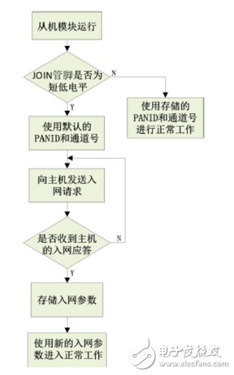 一文读懂AW516x zigbee如何自组网功能,一文读懂AW516x zigbee如何自组网功能,第4张