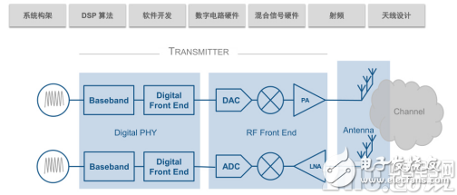 跨界也能玩：5G 系统设计到七种技能,跨界也能玩：5G 系统设计到七种技能,第2张