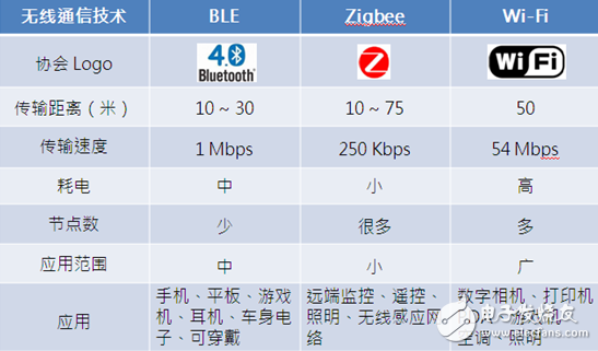 群英荟萃 打响无线通信攻擂战,　Zigbee、BLE、Wi-Fi三大主流协议参数对比,第2张