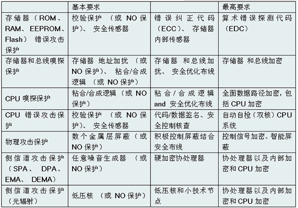 怎样保证芯片的安全,第2张