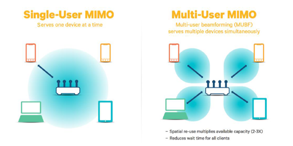 碧玉年华的Wi-Fi如何解决成长的烦恼,　图1.SU-MIMO与MU-MIMO的对比,第2张