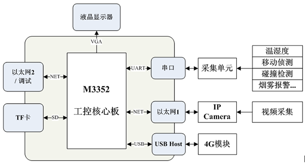 “神塔”公司扩军万人，百万通信基站如何“保驾”,图1 移动基站机房监控系统框图,第2张