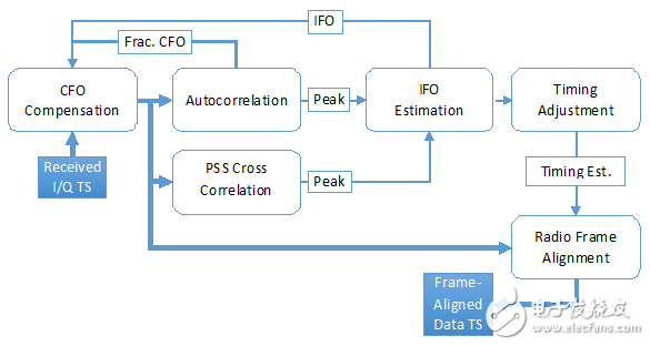 NI LabVIEW Communications LTE应用架构以及程序测试结果和分析,图7: 无线帧同步的程序框图,第8张
