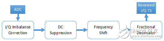 NI LabVIEW Communications LTE应用架构以及程序测试结果和分析,图6: 数字下变频程序框图,第7张