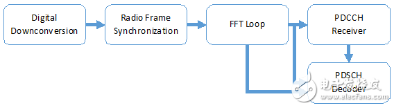 NI LabVIEW Communications LTE应用架构以及程序测试结果和分析,图5: 下行链路接收机的程序框图,第6张