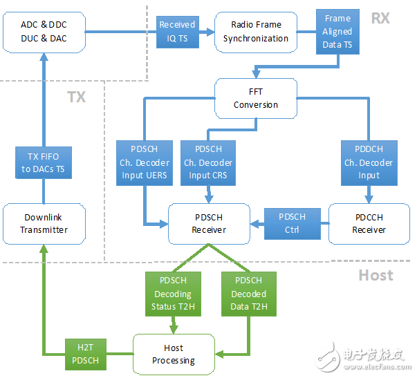 NI LabVIEW Communications LTE应用架构以及程序测试结果和分析, 图4: NI USRP-RIO的LTE应用架构架构,第5张