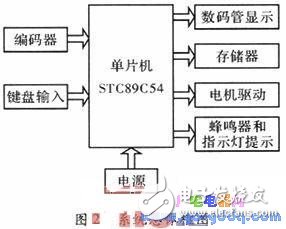 采用单片机的帆板角度控制系统的设计与实现,采用单片机的帆板角度控制系统的设计与实现,第3张