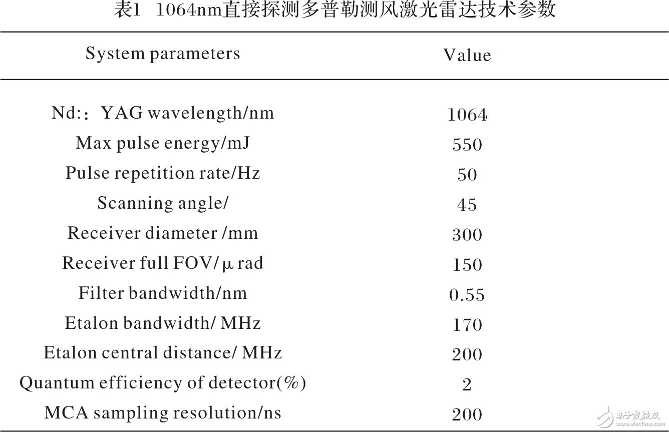 自制直接探测多普勒测风激光雷达的总体结构和技术参数介绍, 直接探测多普勒测风激光雷达,第2张