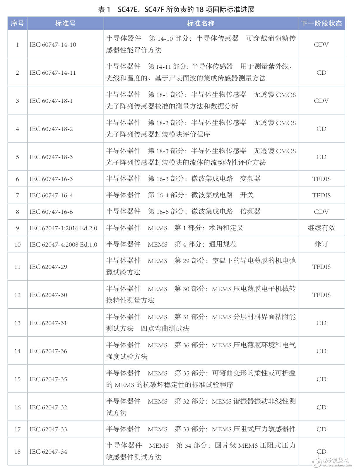 半导体传感器18项国际标准获重大进展 MEMS标准化发展飞速,半导体传感器18项国际标准获重大进展 MEMS标准化发展飞速,第2张