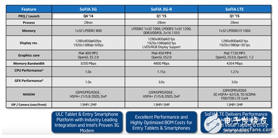 大联大品佳集团推出INTEL SoFIA SoC系列平台,大联大品佳集团推出INTEL SoFIA SoC系列平台,第2张