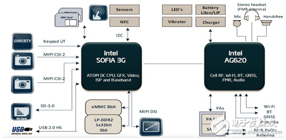 大联大品佳集团推出INTEL SoFIA SoC系列平台,大联大品佳集团推出INTEL SoFIA SoC系列平台,第3张