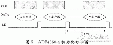 ADI公司的频率合成器ADF4360-4在GPS信号源设计中的典型应用介绍, 新型GPS信号源的设计方案,第8张