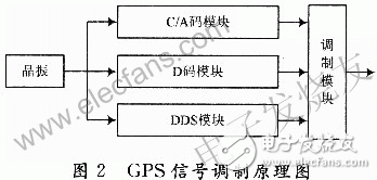 ADI公司的频率合成器ADF4360-4在GPS信号源设计中的典型应用介绍, 新型GPS信号源的设计方案,第3张