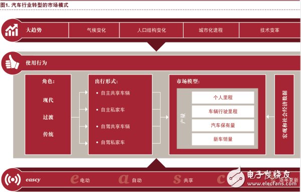 汽车行业将充分实现eascy,汽车行业将充分实现eascy,第3张