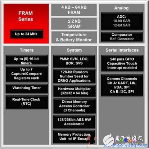 基于FRAM的MCU为低功耗应用提高稳定性,基于FRAM的MCU为低功耗应用提高稳定性,第3张