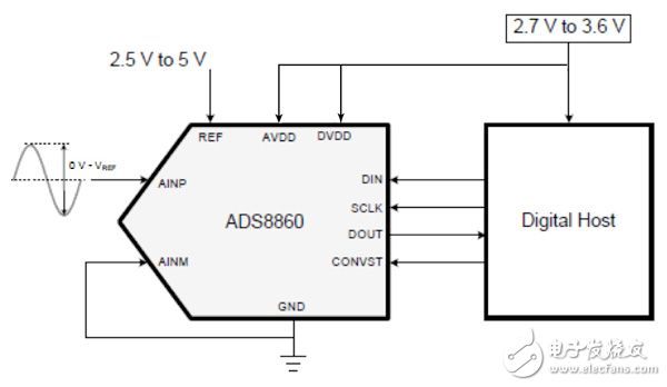 仿真ADC的前端, ADS8860是一款伪差分输入，1MHz，16位SAR-ADC。,第2张