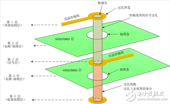 差分对：你需要了解的与过孔有关的四件事,你需要了解的与过孔有关的四件事,第2张