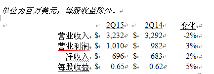 德州仪器Q2营业收入为32.3亿美元 净收入6.96亿美元,美国德州仪器公司发布2015第二季度财务业绩与股东回报,第2张