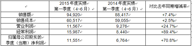 ROHM 2015年度第一季度财报：汽车、工业重点市场贡献大,第2张