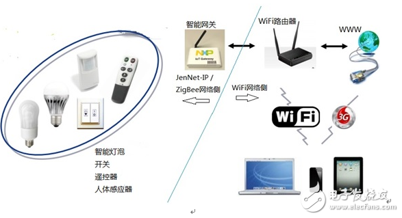 大联大品佳集团推出NXP JN5168+LPC3240智能网关解决方案,大联大品佳集团推出NXP JN5168+LPC3240智能网关解决方案,第2张