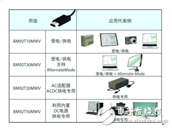 ROHM开发出USB Type-C Power Delivery控制器IC,ROHM开发出USB Type-C Power Delivery控制器IC支持USBType-C标准,第3张
