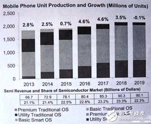 IC市场新动力不是IoT？,IC市场新动力不是IoT？,第2张