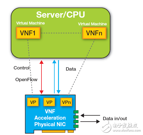 All Programmable SDN 交换机加速网络功能虚拟化,All Programmable SDN 交换机加速网络功能虚拟化,第2张