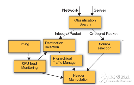 All Programmable SDN 交换机加速网络功能虚拟化,All Programmable SDN 交换机加速网络功能虚拟化,第3张