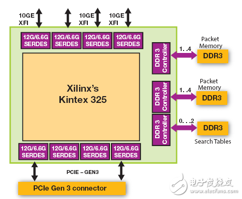 All Programmable SDN 交换机加速网络功能虚拟化,All Programmable SDN 交换机加速网络功能虚拟化,第4张