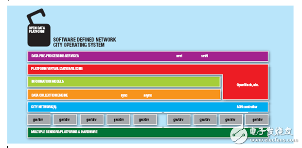 世界首座基于Xilinx FPGA 的可编程城市问世,世界首座基于Xilinx FPGA 的可编程城市问世,第3张