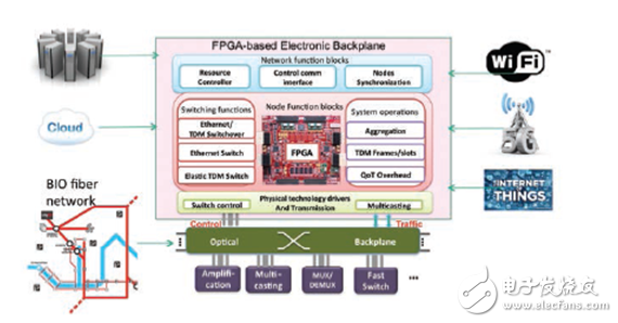 世界首座基于Xilinx FPGA 的可编程城市问世,世界首座基于Xilinx FPGA 的可编程城市问世,第4张