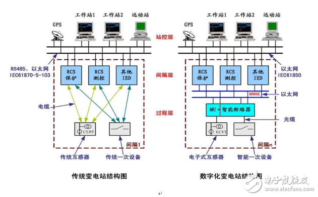 智能变电站相较传统变电站的优势,智能变电站相较传统变电站的优势,第2张