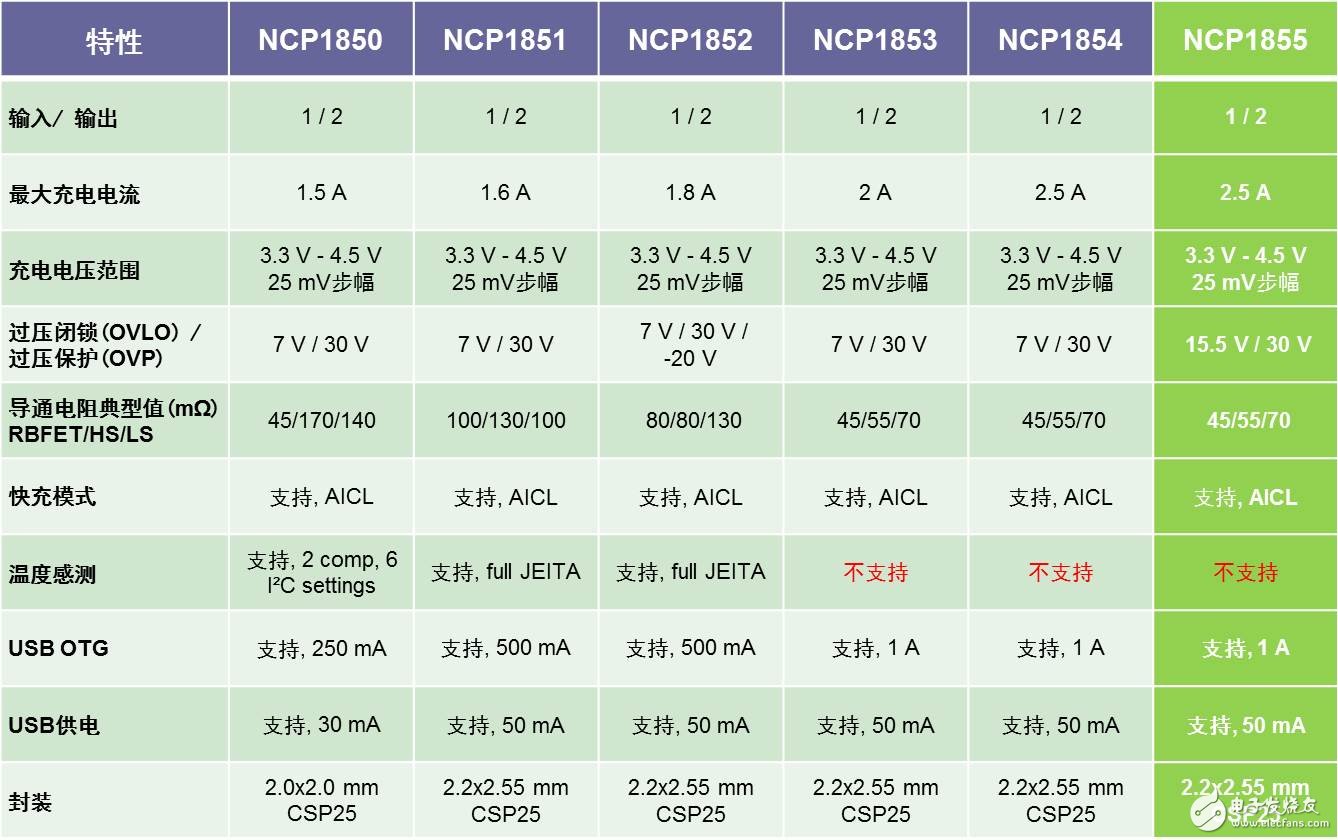 安森美半导体配合市场趋势的无线充电方案,安森美半导体配合市场趋势的无线充电方案,第2张