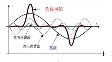 浅谈电能质量电网谐波,浅谈电能质量电网谐波,第3张