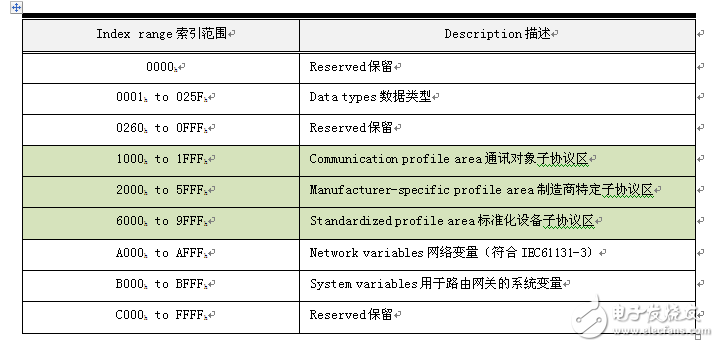 轻松掌握CANOpen最难理解的对象字典,轻松掌握CANOpen最难理解的对象字典,第3张