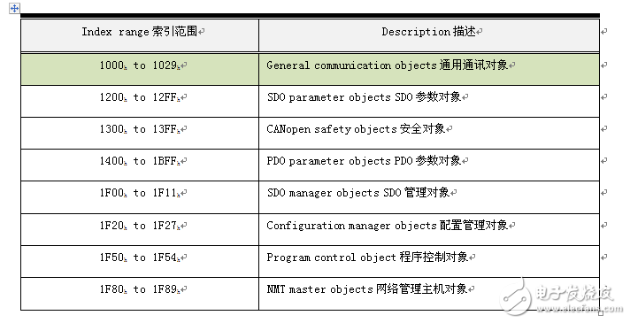 轻松掌握CANOpen最难理解的对象字典,轻松掌握CANOpen最难理解的对象字典,第4张