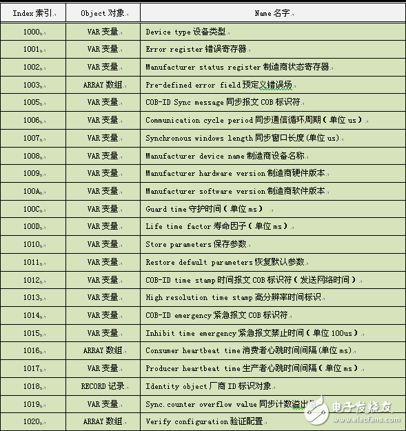 轻松掌握CANOpen最难理解的对象字典,轻松掌握CANOpen最难理解的对象字典,第5张