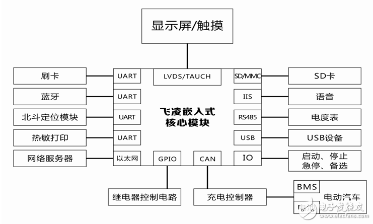 飞凌嵌入式充电桩解决方案,飞凌嵌入式充电桩解决方案,第2张