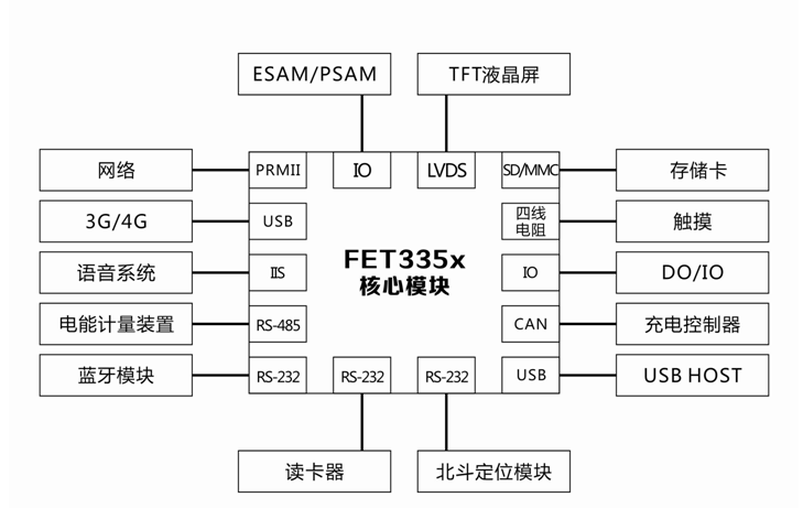 飞凌嵌入式充电桩解决方案,飞凌嵌入式充电桩解决方案,第3张