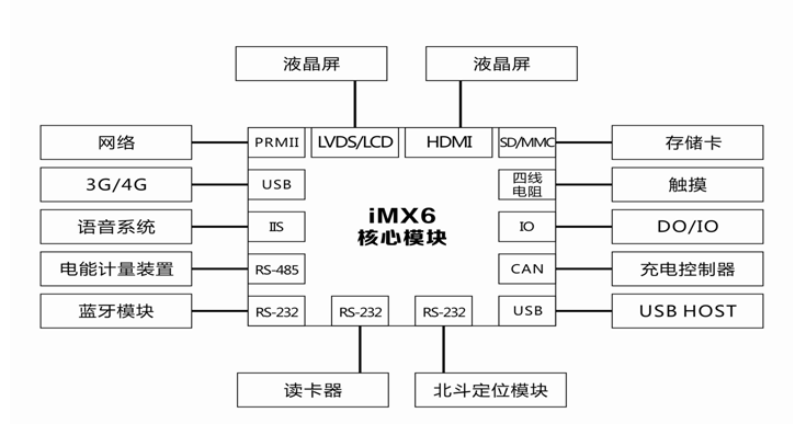 飞凌嵌入式充电桩解决方案,飞凌嵌入式充电桩解决方案,第5张