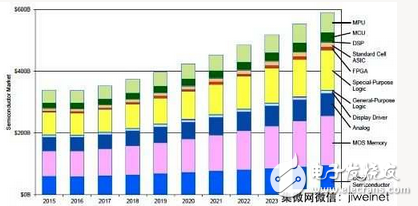 分析师对IC市场前景与动力看法不一,分析师对IC市场前景与动力看法不一,第3张